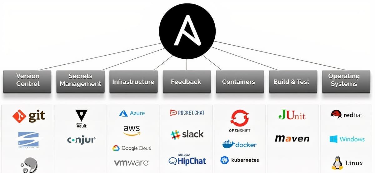 Ansible Configuration Management