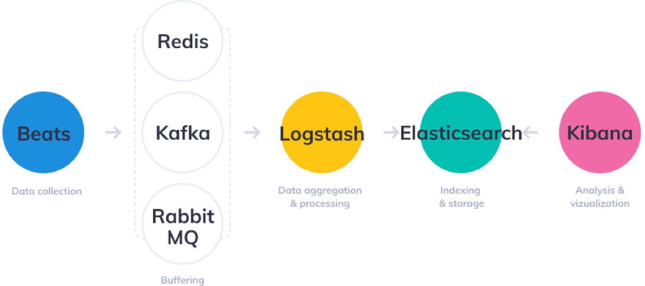 ELK Stack Implementation